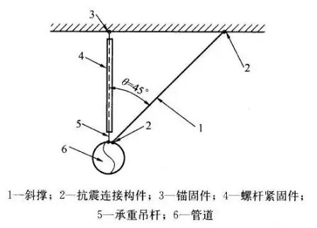抗震支吊架的抗震斜撑作用