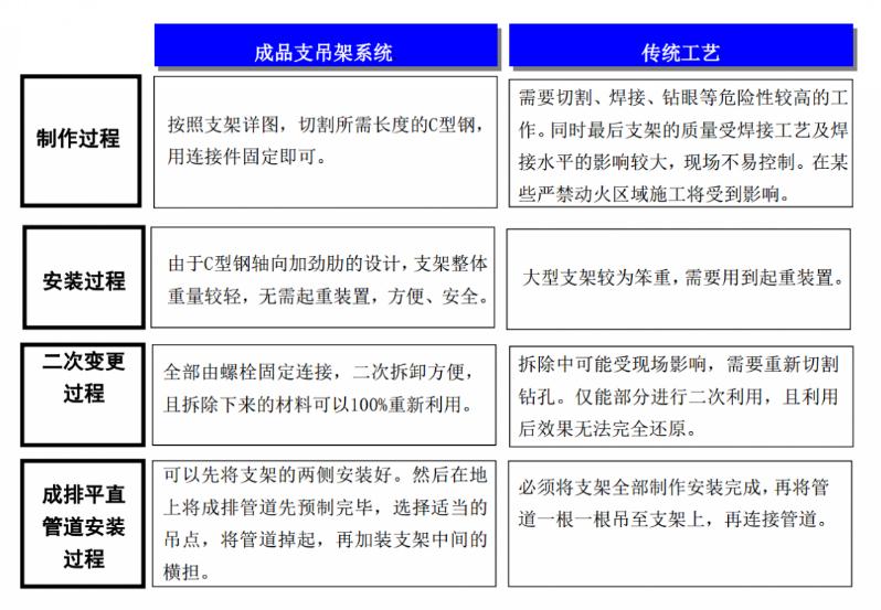 成品抗震支架和传统支架对照表