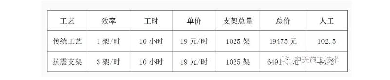 支架安装传统工艺与抗震支架人工用量对照表